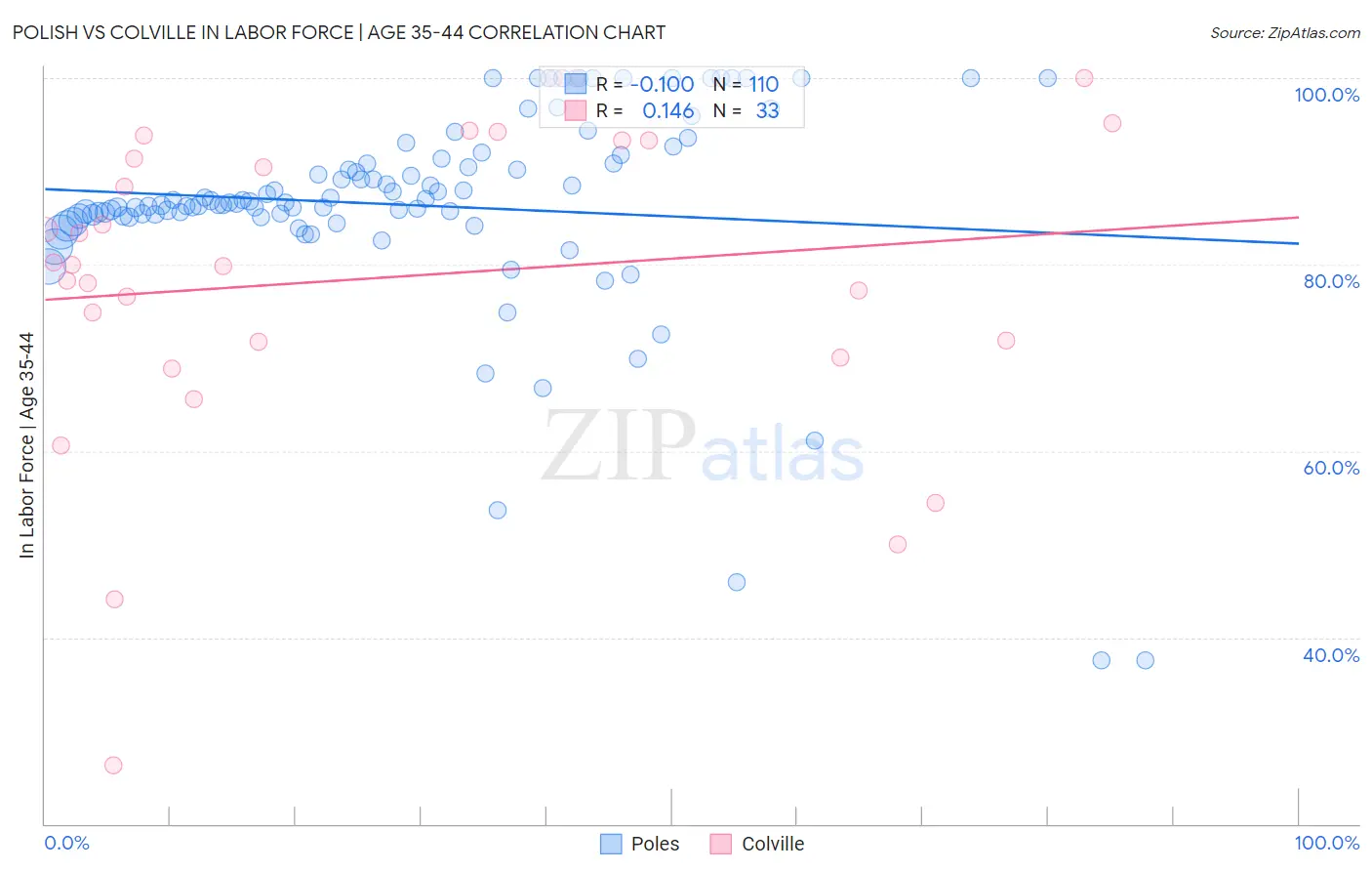 Polish vs Colville In Labor Force | Age 35-44