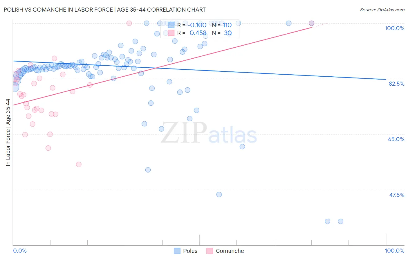 Polish vs Comanche In Labor Force | Age 35-44