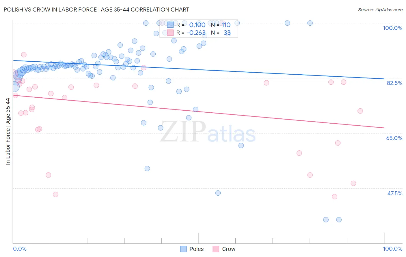 Polish vs Crow In Labor Force | Age 35-44