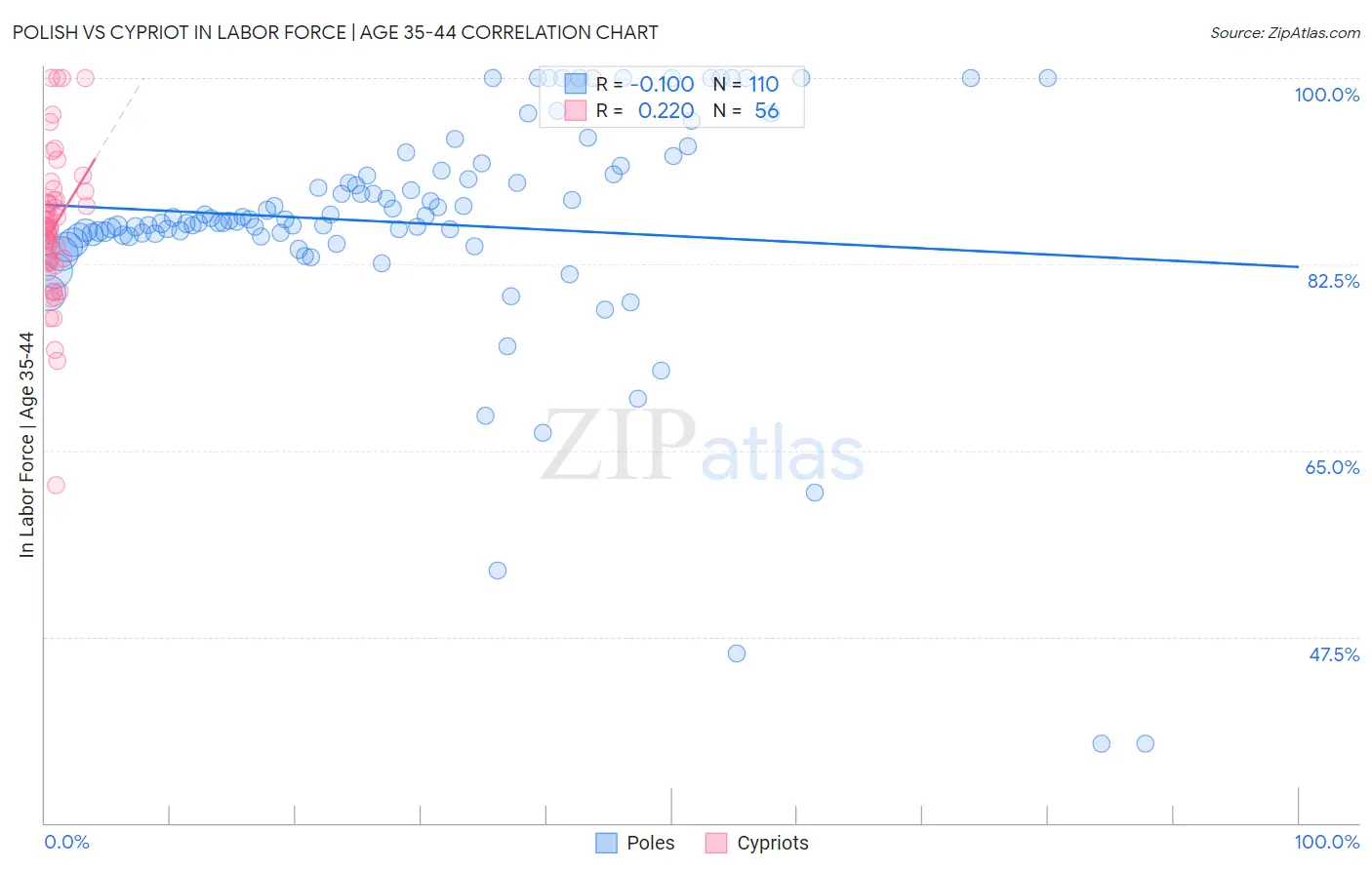Polish vs Cypriot In Labor Force | Age 35-44