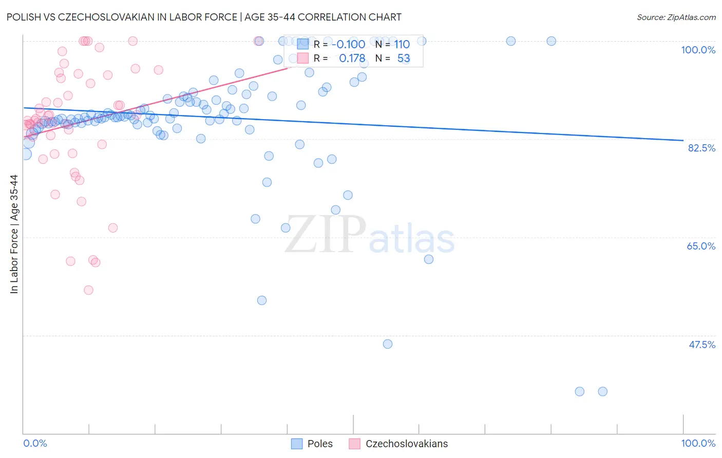 Polish vs Czechoslovakian In Labor Force | Age 35-44