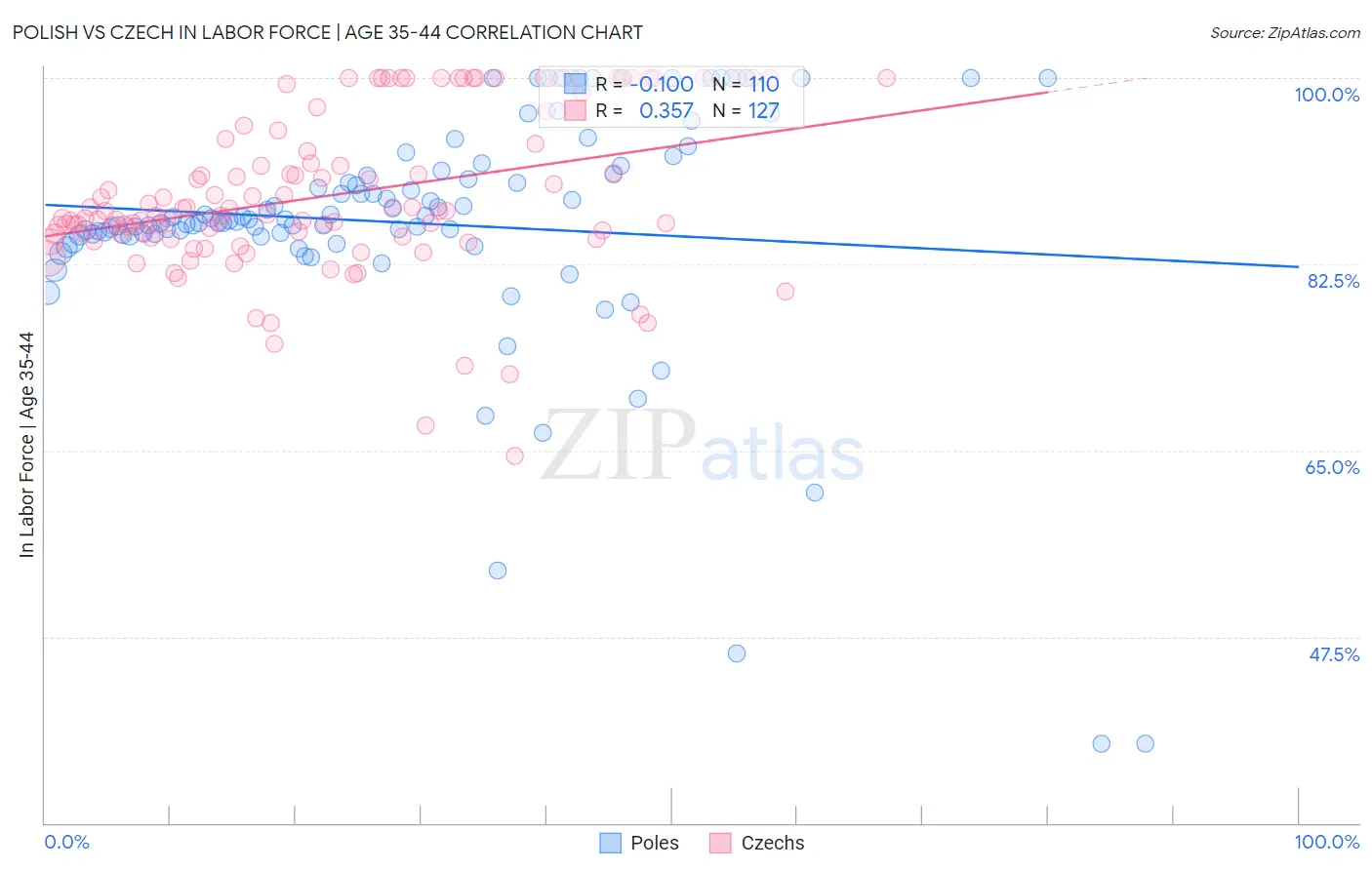 Polish vs Czech In Labor Force | Age 35-44
