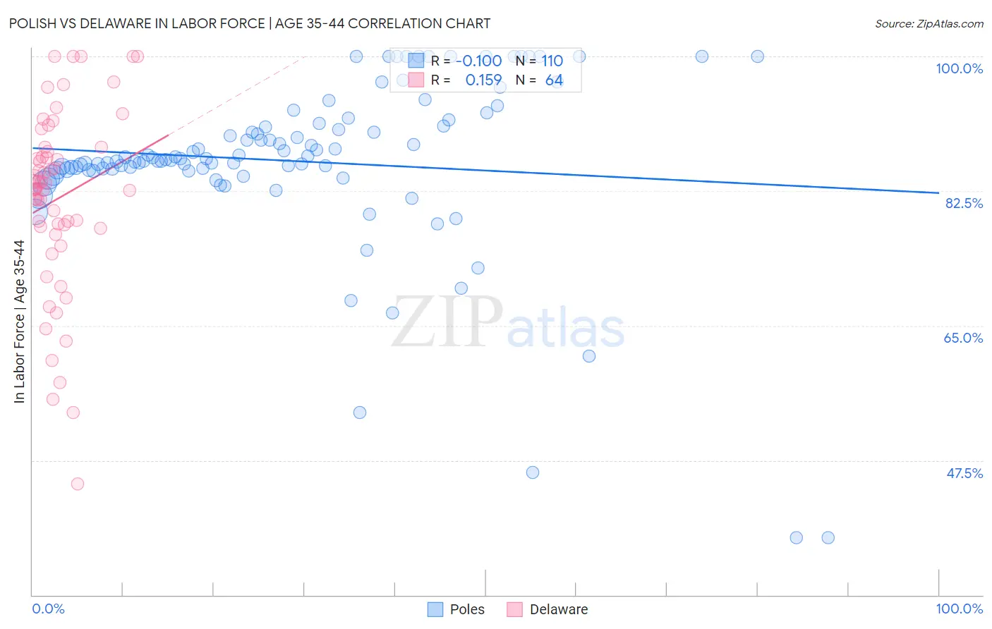Polish vs Delaware In Labor Force | Age 35-44