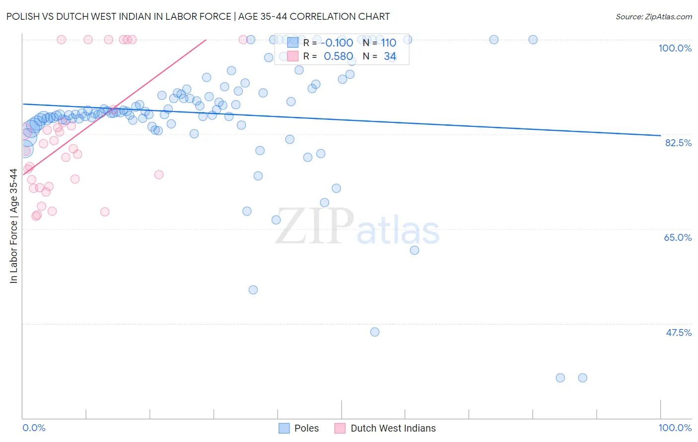Polish vs Dutch West Indian In Labor Force | Age 35-44