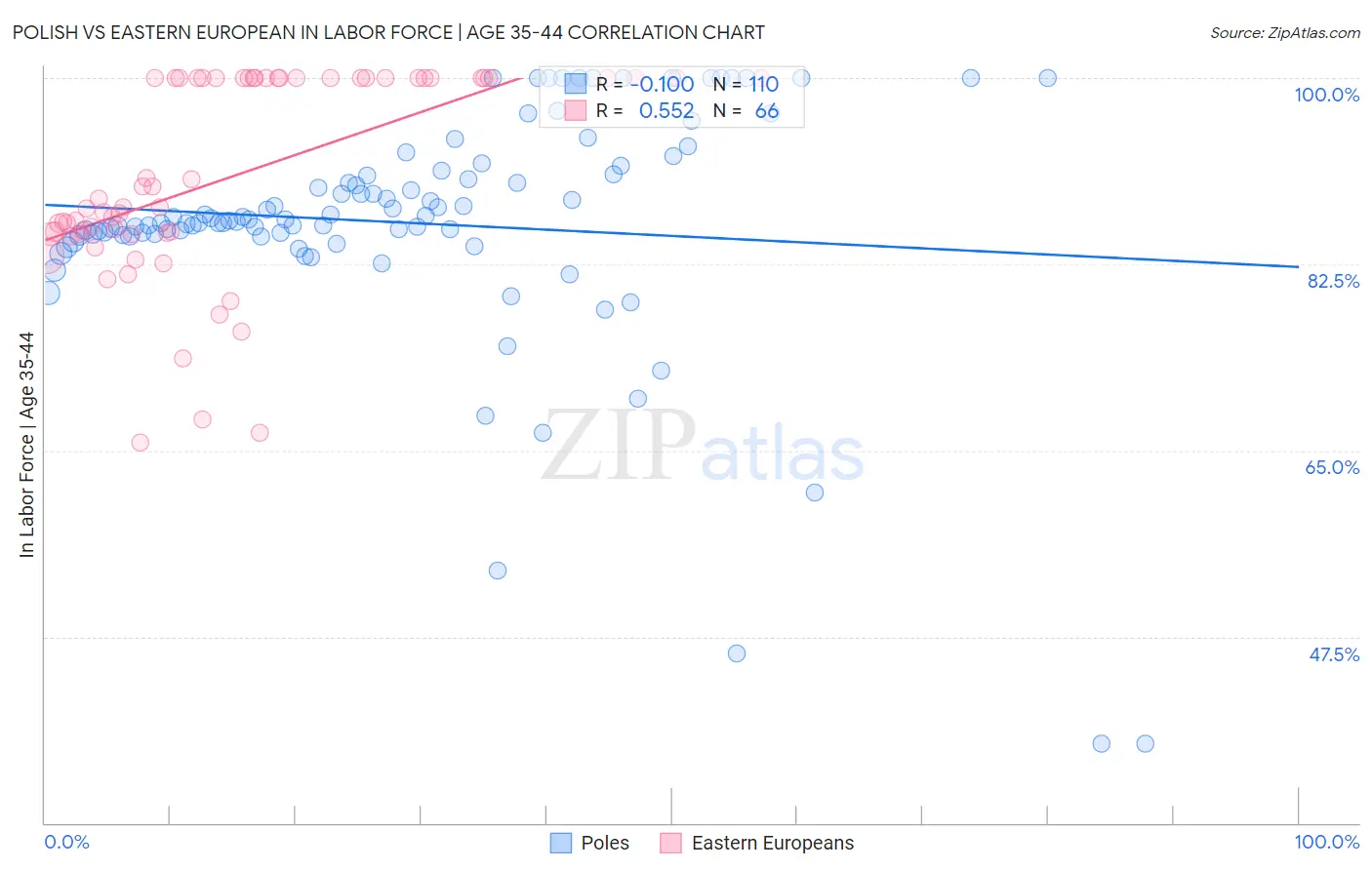 Polish vs Eastern European In Labor Force | Age 35-44