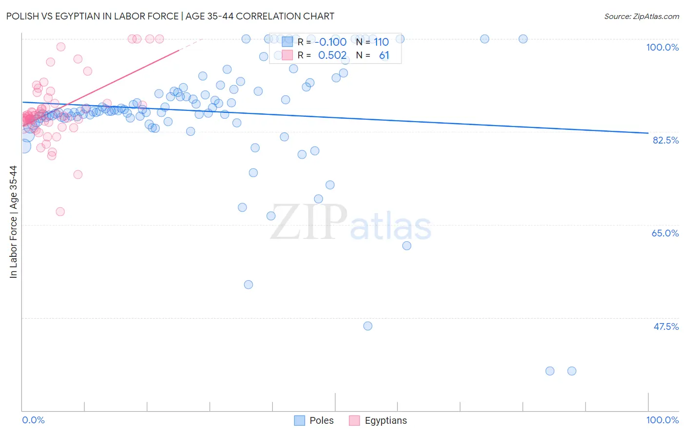 Polish vs Egyptian In Labor Force | Age 35-44