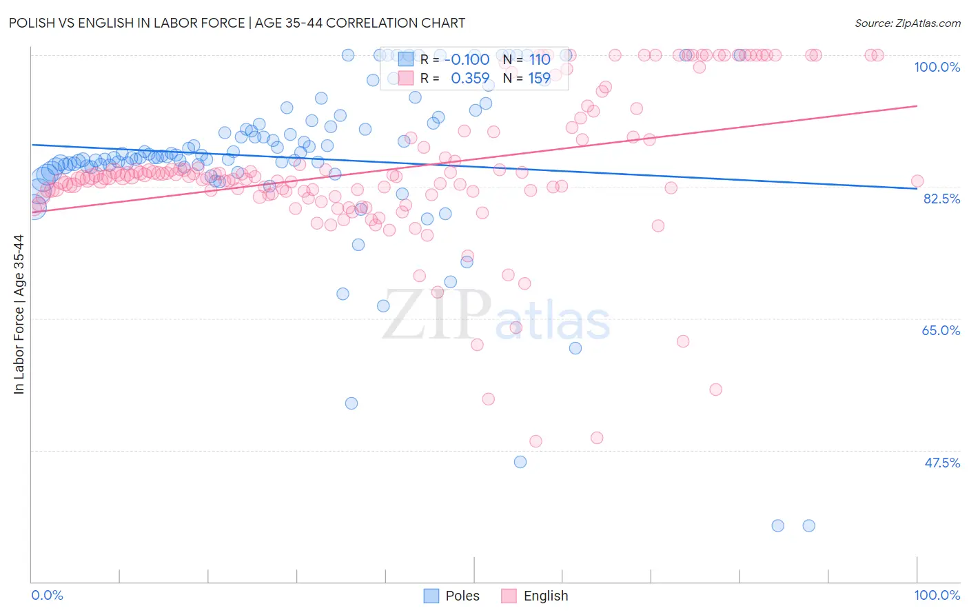 Polish vs English In Labor Force | Age 35-44