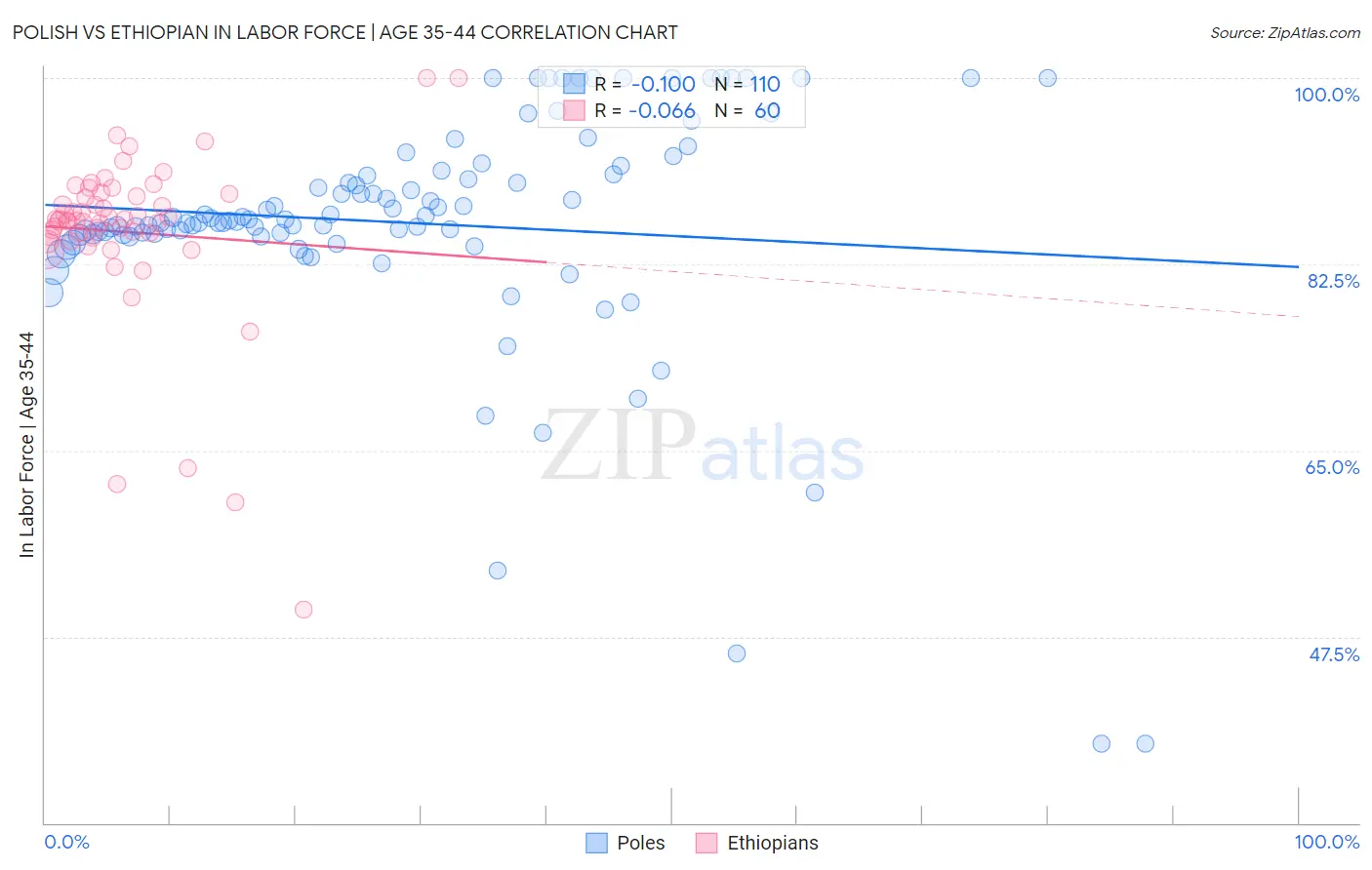 Polish vs Ethiopian In Labor Force | Age 35-44