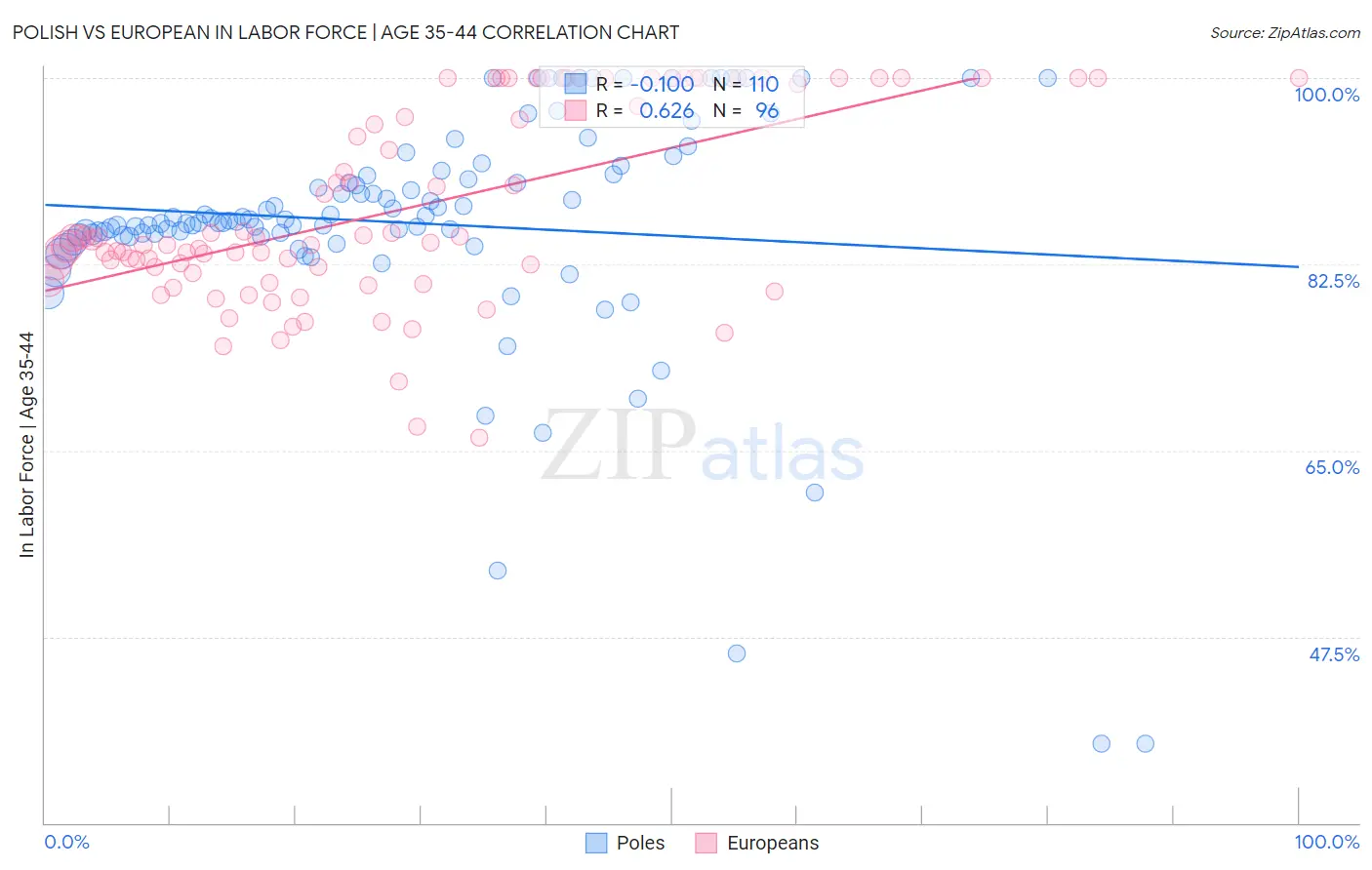 Polish vs European In Labor Force | Age 35-44