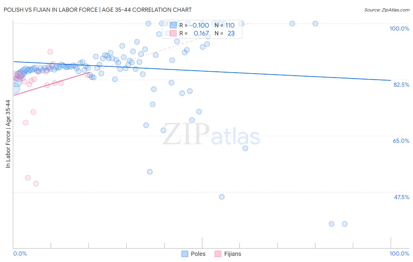 Polish vs Fijian In Labor Force | Age 35-44