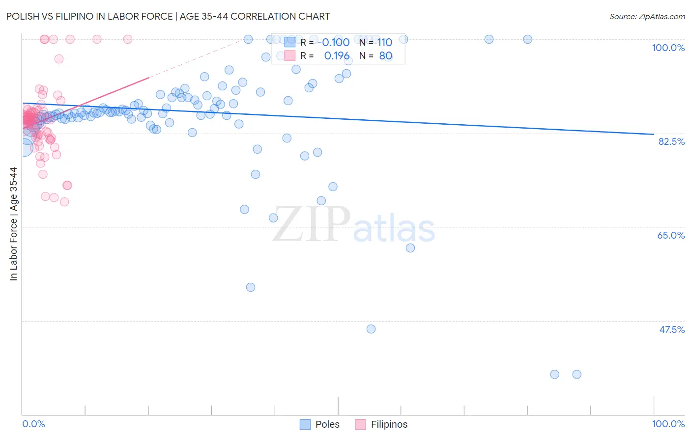 Polish vs Filipino In Labor Force | Age 35-44