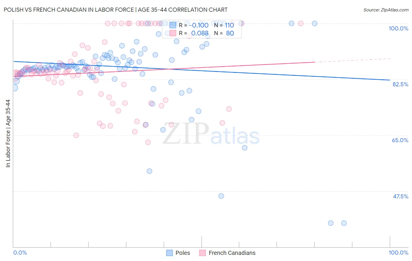 Polish vs French Canadian In Labor Force | Age 35-44