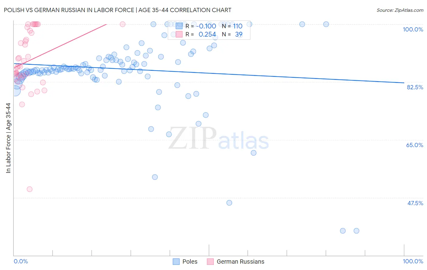 Polish vs German Russian In Labor Force | Age 35-44