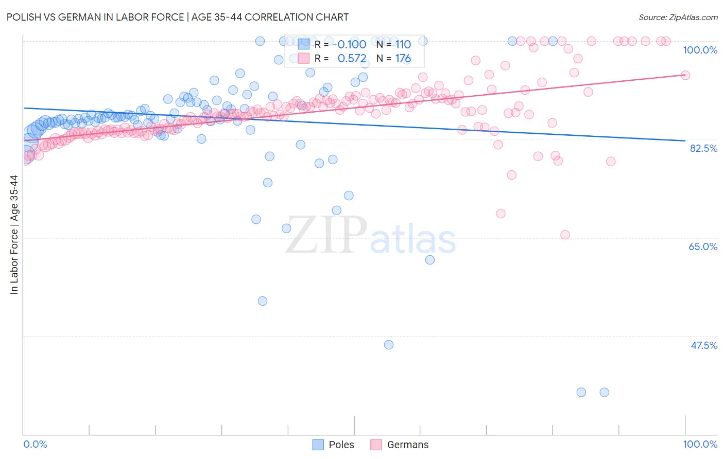 Polish vs German In Labor Force | Age 35-44