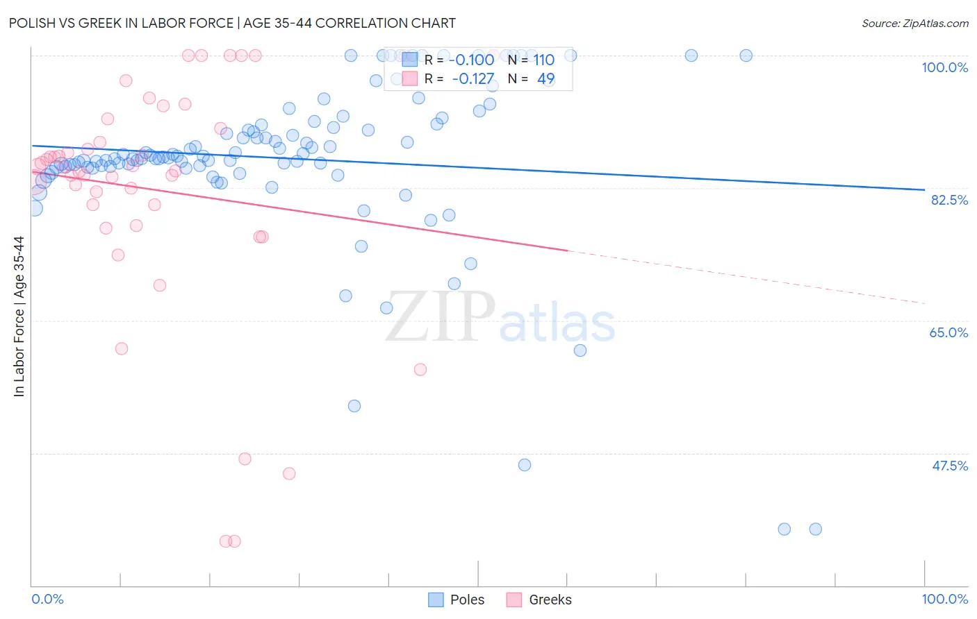 Polish vs Greek In Labor Force | Age 35-44