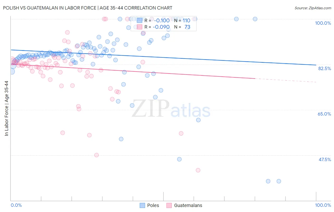 Polish vs Guatemalan In Labor Force | Age 35-44