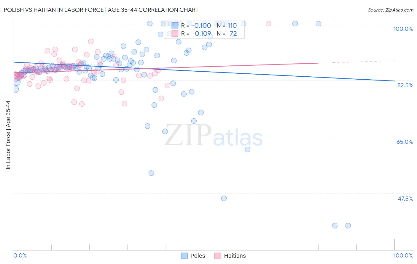 Polish vs Haitian In Labor Force | Age 35-44