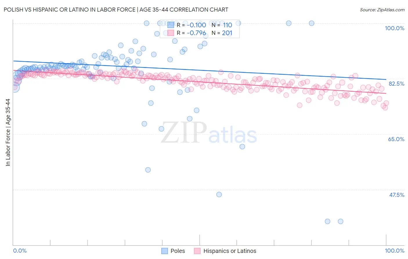 Polish vs Hispanic or Latino In Labor Force | Age 35-44