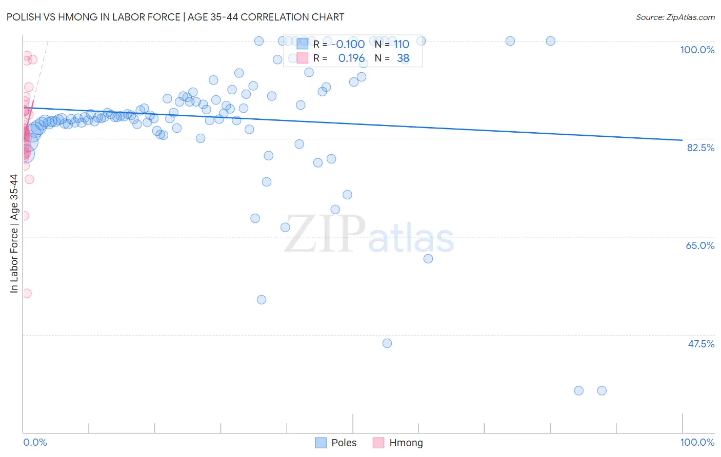 Polish vs Hmong In Labor Force | Age 35-44