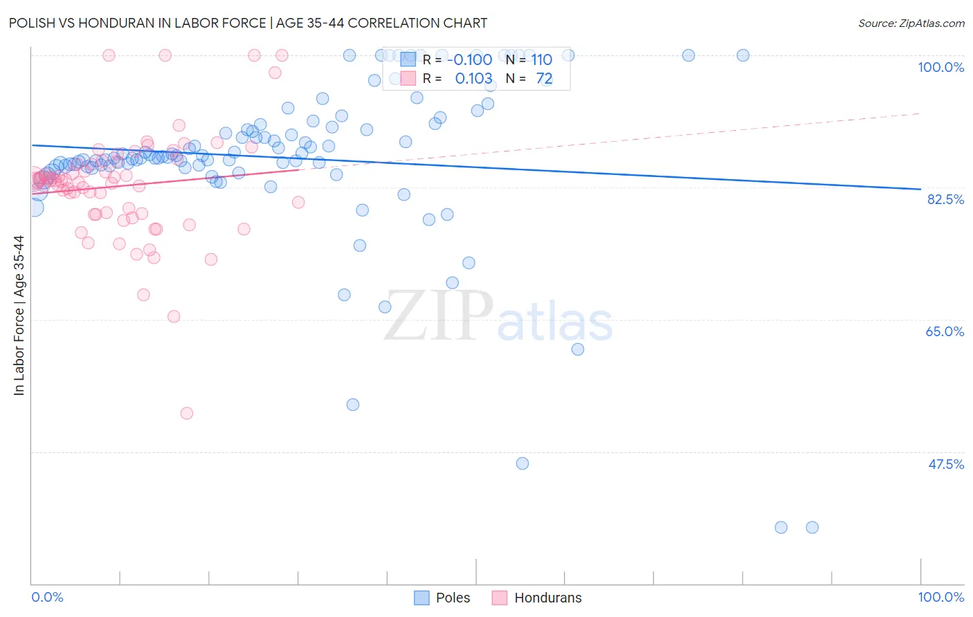 Polish vs Honduran In Labor Force | Age 35-44