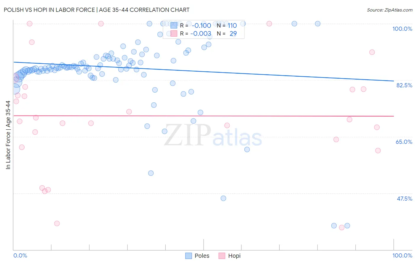 Polish vs Hopi In Labor Force | Age 35-44