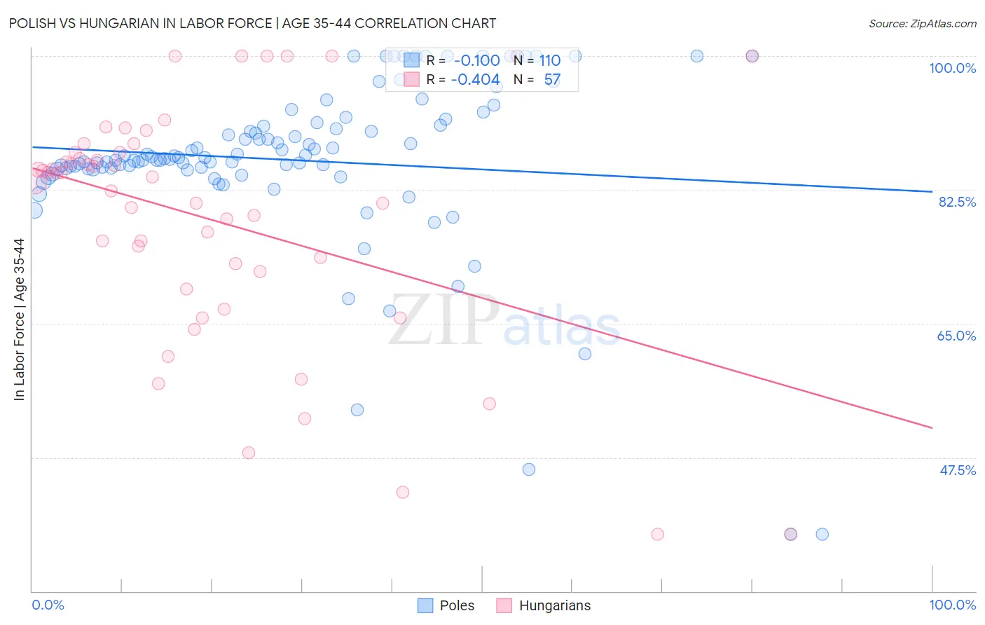 Polish vs Hungarian In Labor Force | Age 35-44
