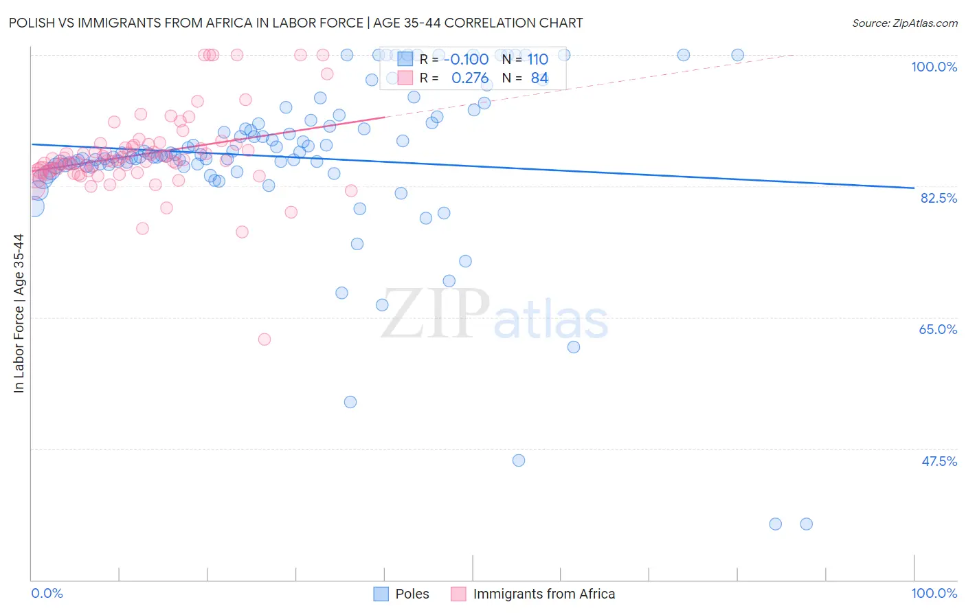 Polish vs Immigrants from Africa In Labor Force | Age 35-44