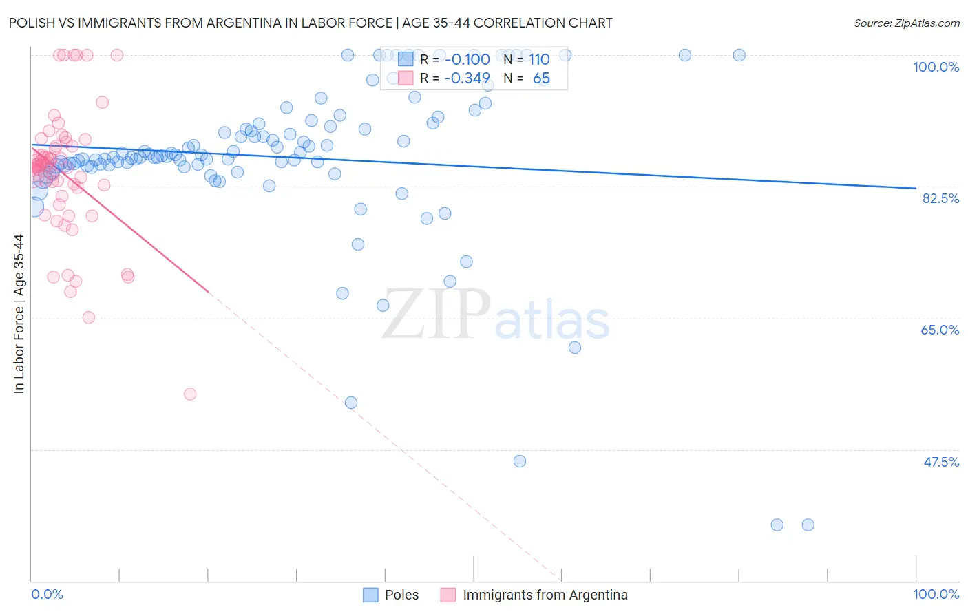 Polish vs Immigrants from Argentina In Labor Force | Age 35-44