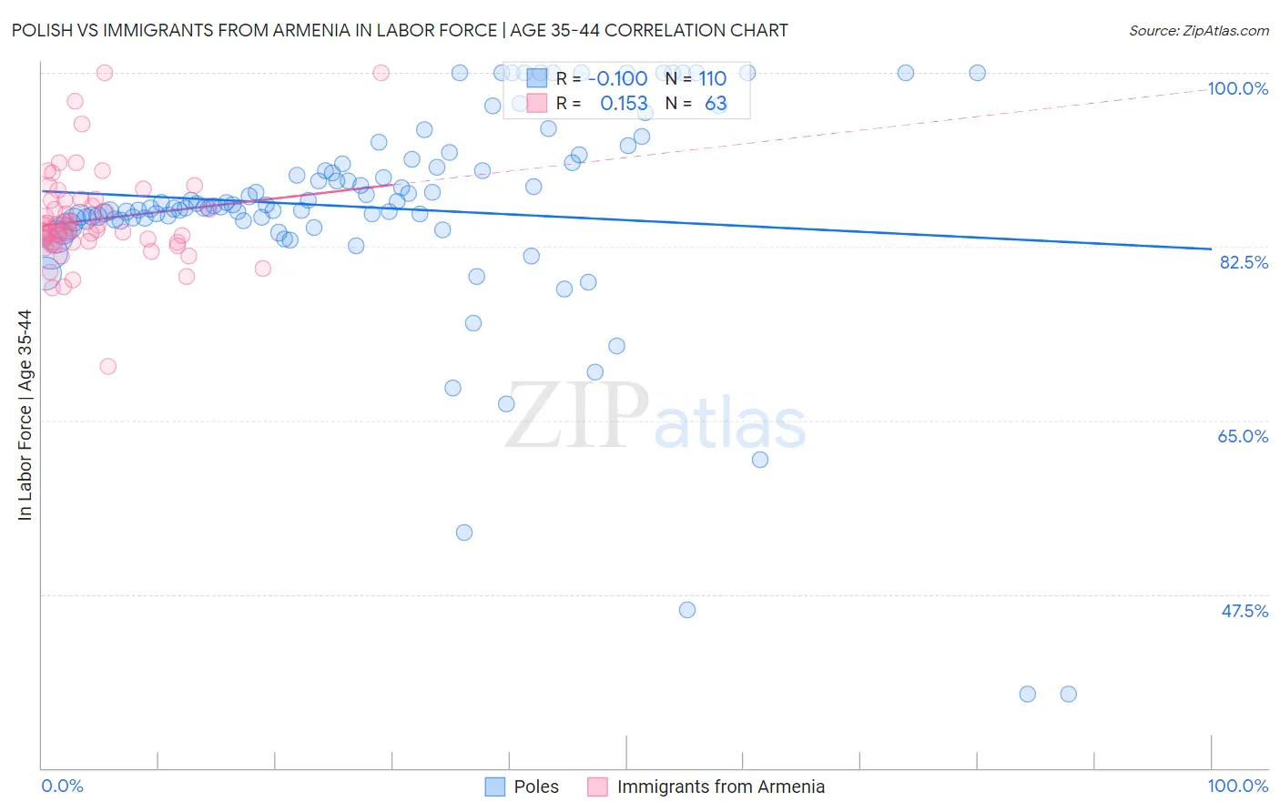 Polish vs Immigrants from Armenia In Labor Force | Age 35-44