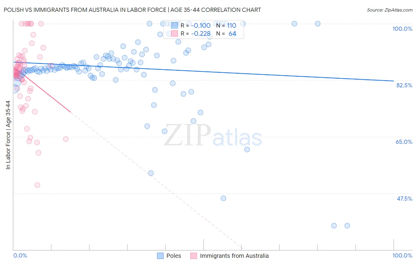 Polish vs Immigrants from Australia In Labor Force | Age 35-44