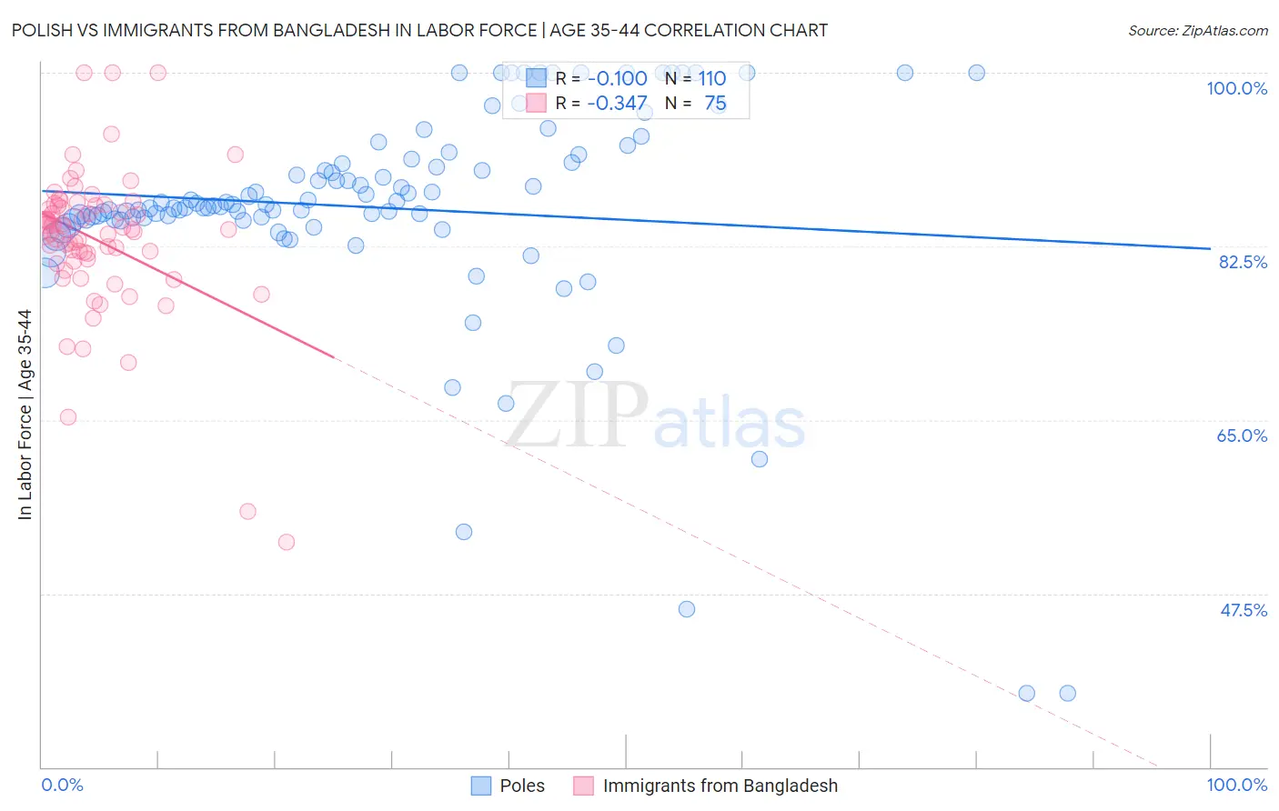 Polish vs Immigrants from Bangladesh In Labor Force | Age 35-44