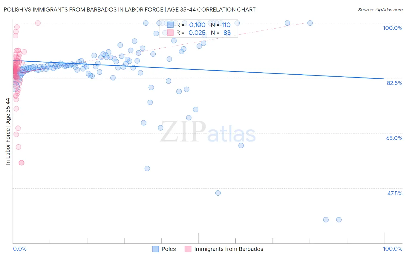 Polish vs Immigrants from Barbados In Labor Force | Age 35-44