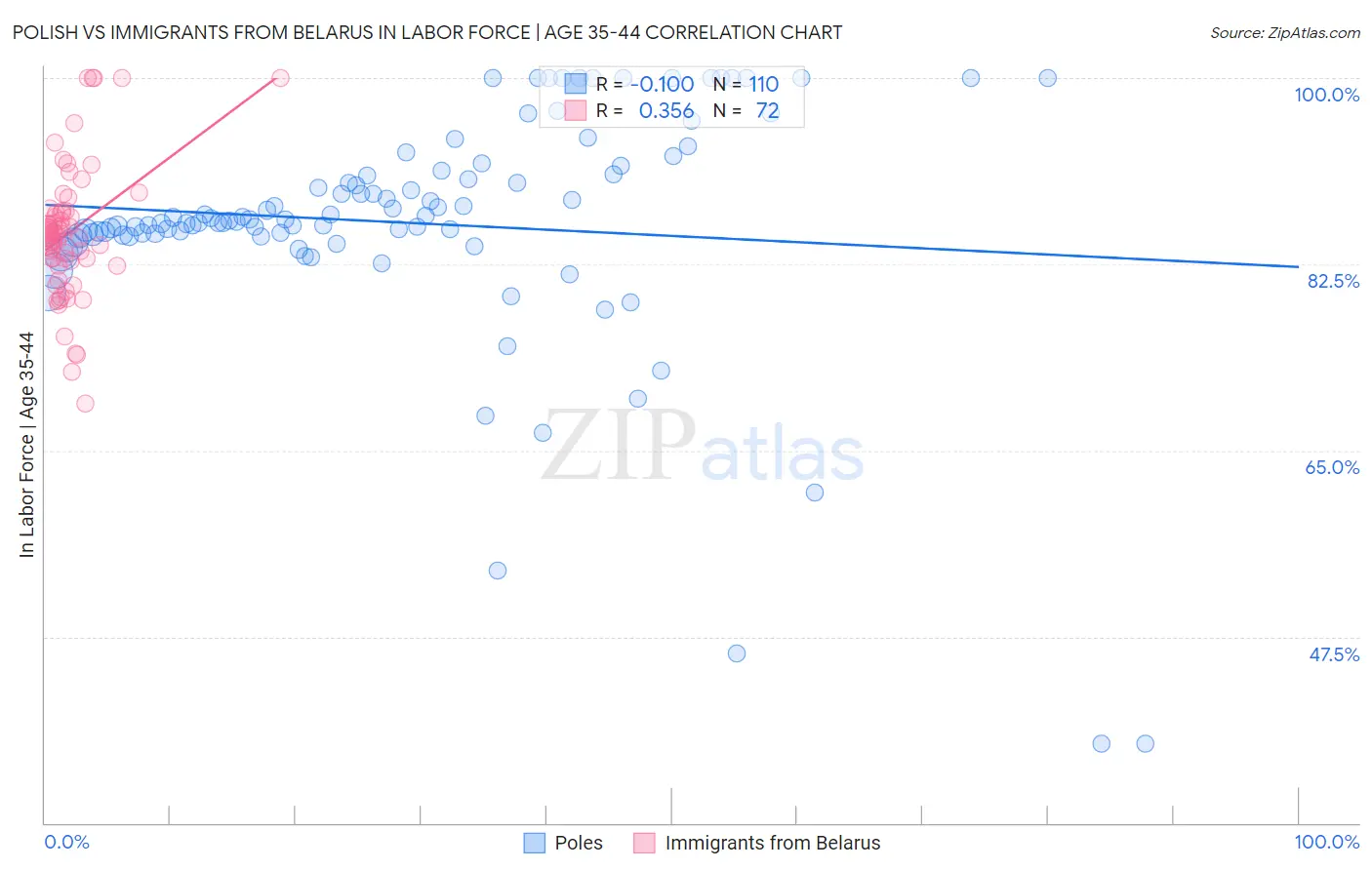 Polish vs Immigrants from Belarus In Labor Force | Age 35-44