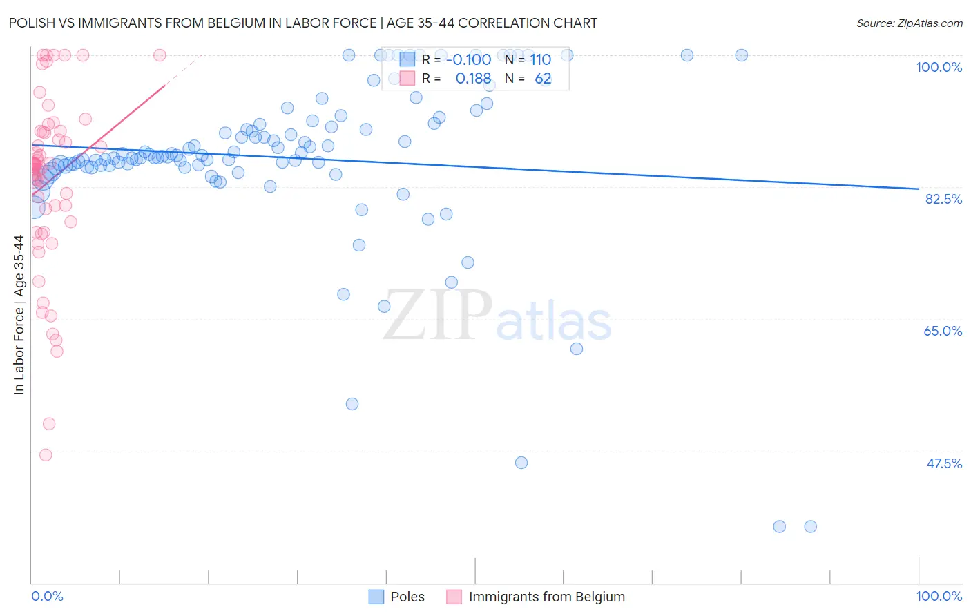 Polish vs Immigrants from Belgium In Labor Force | Age 35-44