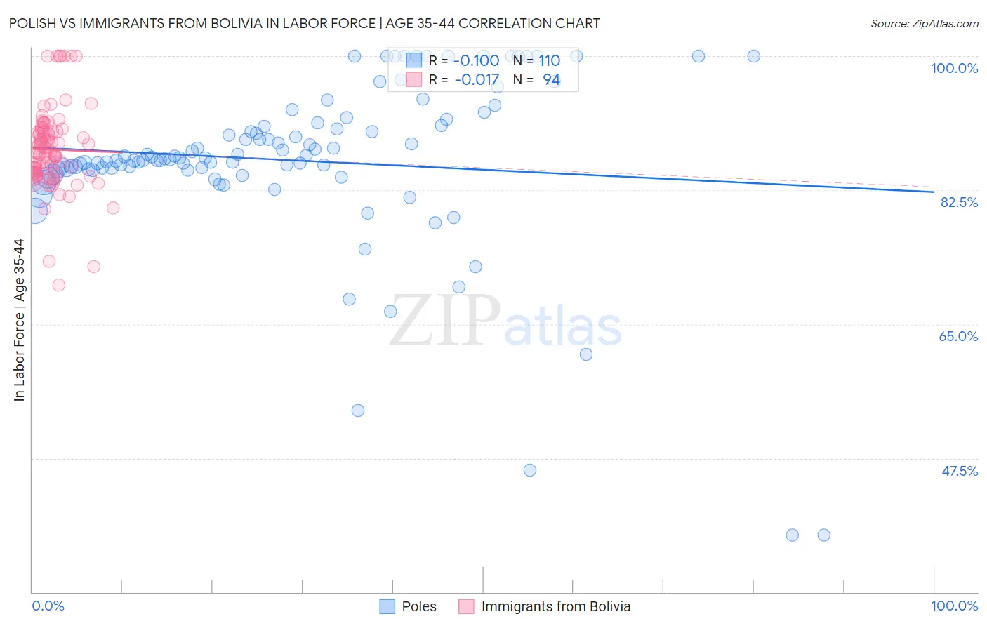 Polish vs Immigrants from Bolivia In Labor Force | Age 35-44