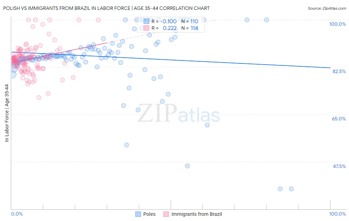 Polish vs Immigrants from Brazil In Labor Force | Age 35-44