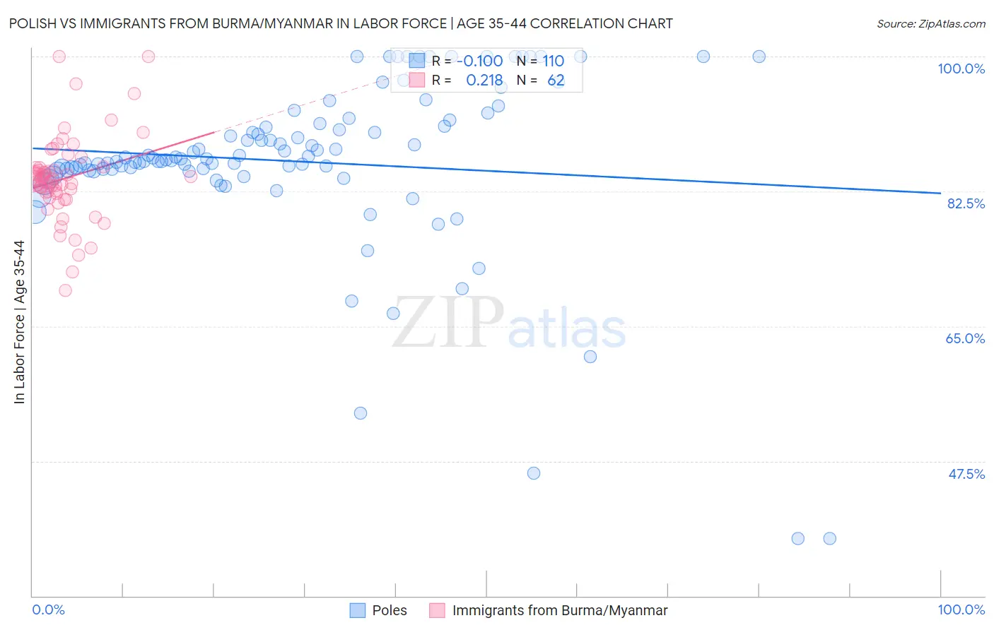 Polish vs Immigrants from Burma/Myanmar In Labor Force | Age 35-44