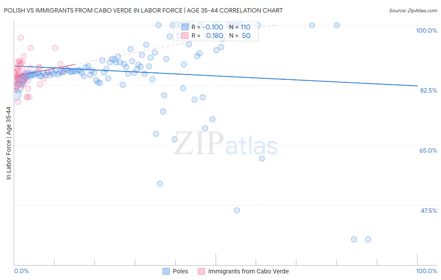 Polish vs Immigrants from Cabo Verde In Labor Force | Age 35-44