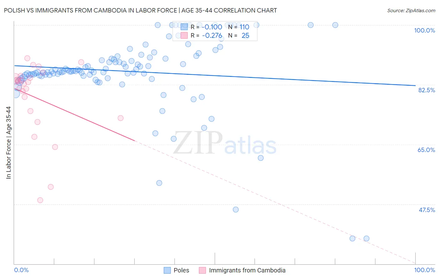 Polish vs Immigrants from Cambodia In Labor Force | Age 35-44
