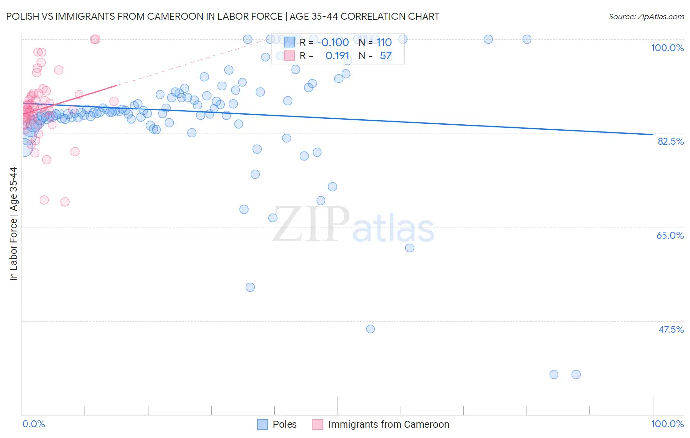 Polish vs Immigrants from Cameroon In Labor Force | Age 35-44
