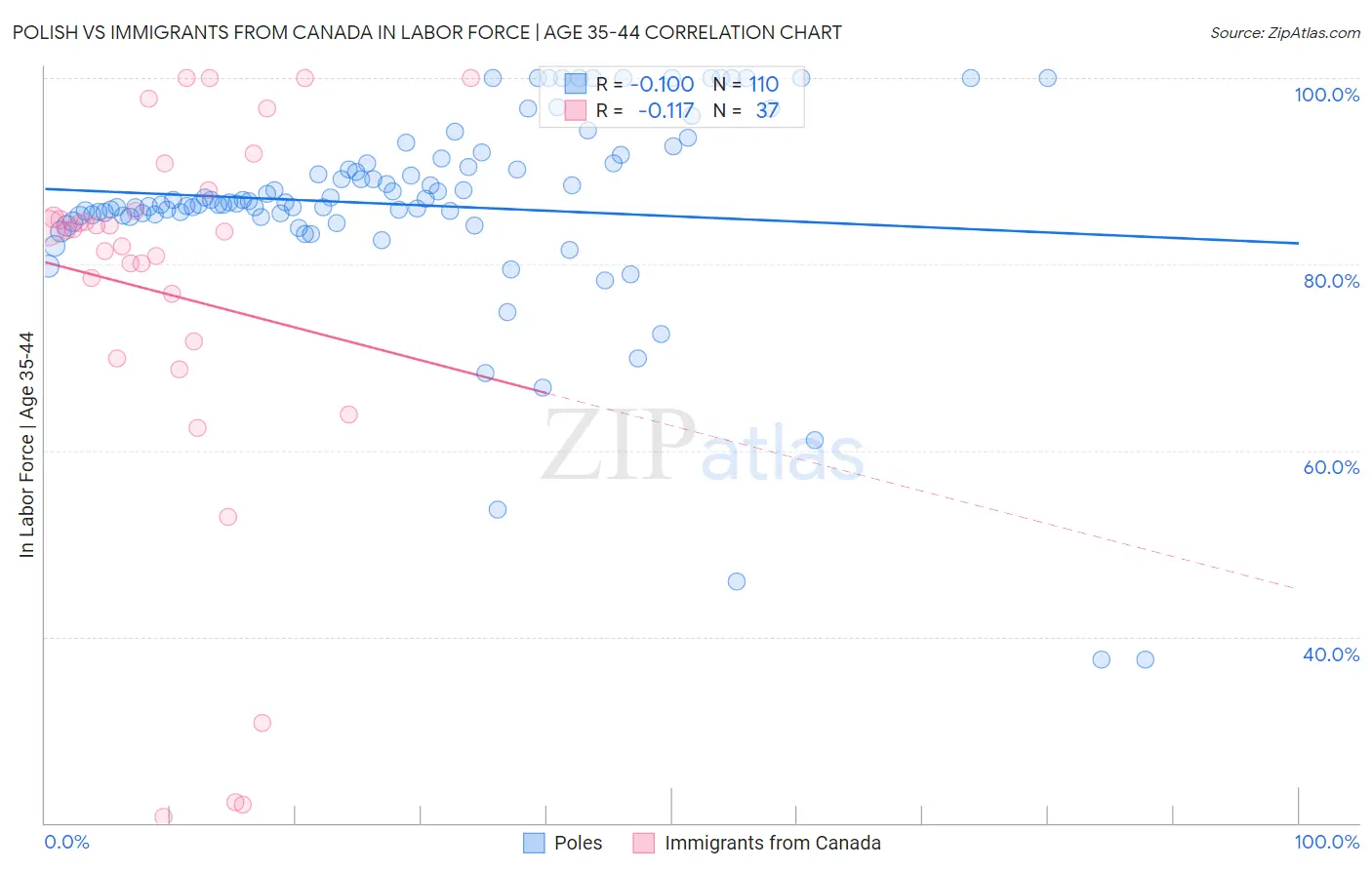 Polish vs Immigrants from Canada In Labor Force | Age 35-44