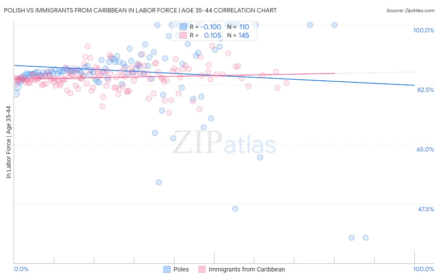 Polish vs Immigrants from Caribbean In Labor Force | Age 35-44
