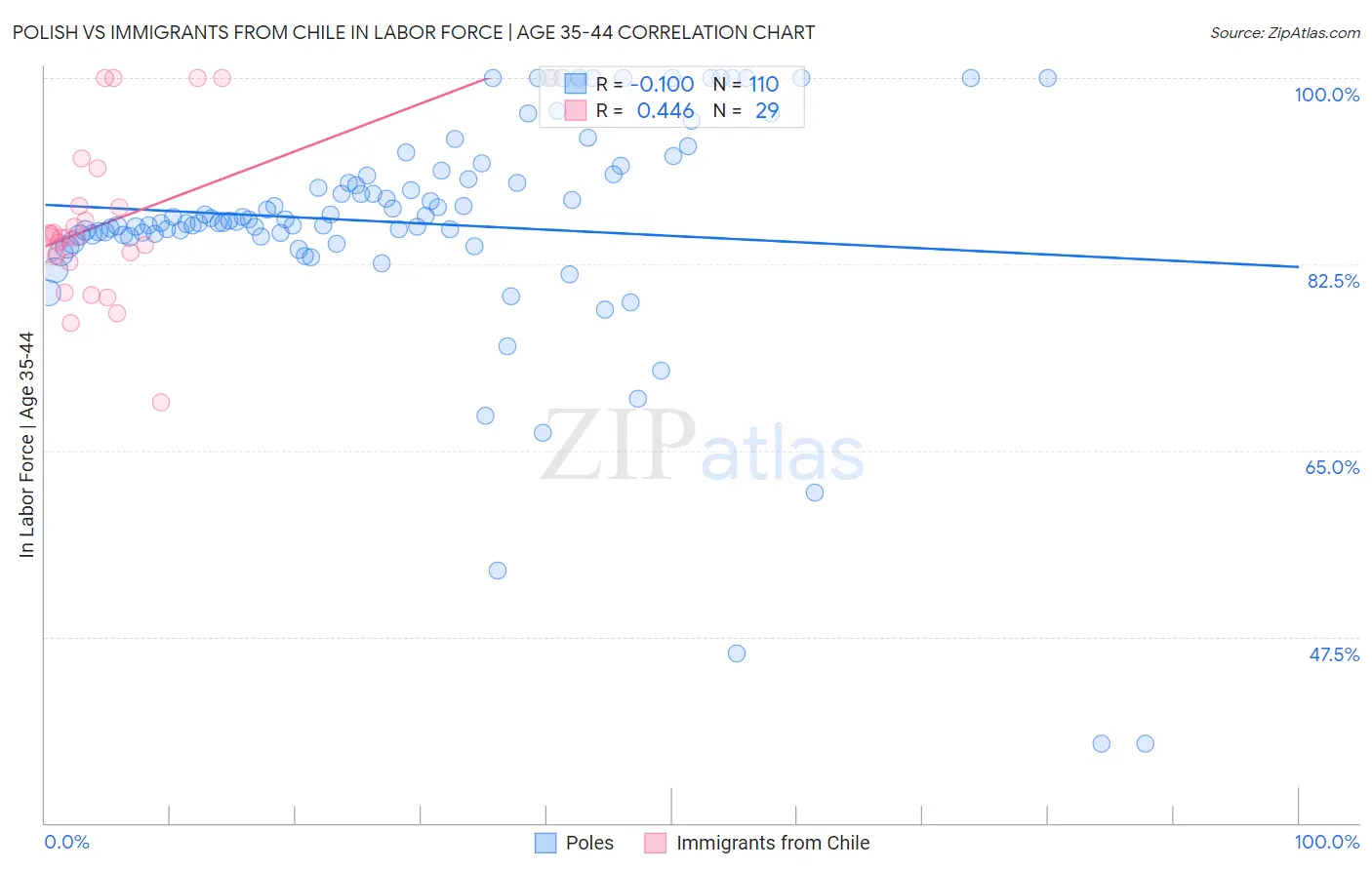 Polish vs Immigrants from Chile In Labor Force | Age 35-44