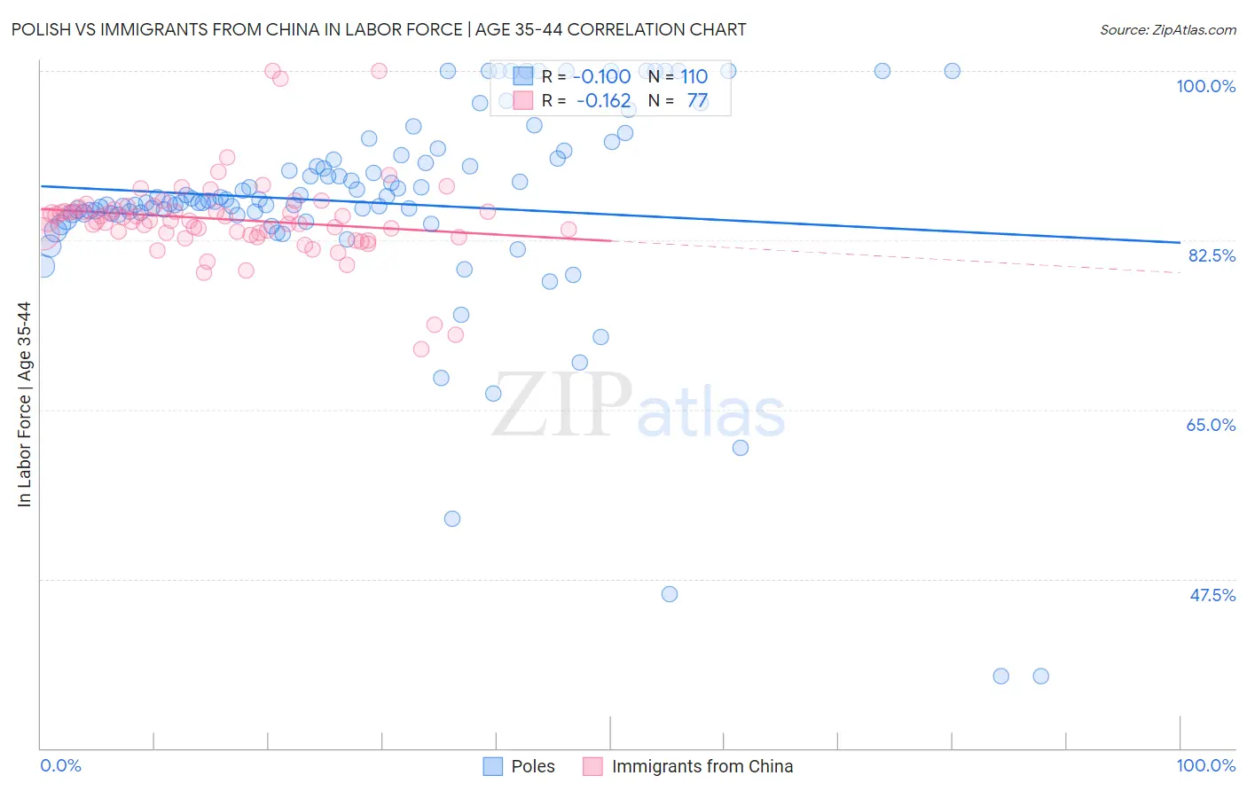 Polish vs Immigrants from China In Labor Force | Age 35-44