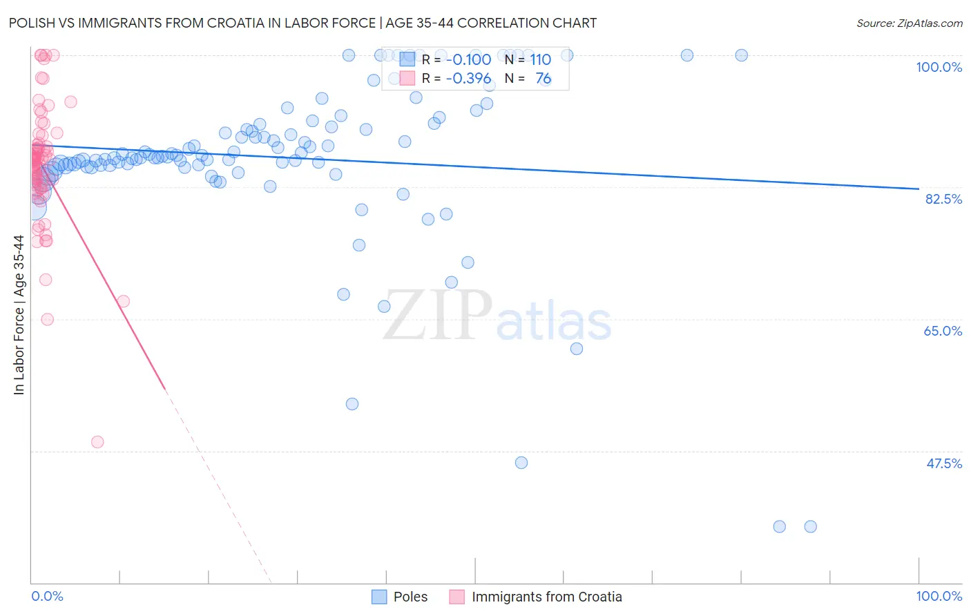 Polish vs Immigrants from Croatia In Labor Force | Age 35-44