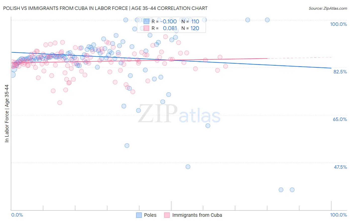 Polish vs Immigrants from Cuba In Labor Force | Age 35-44
