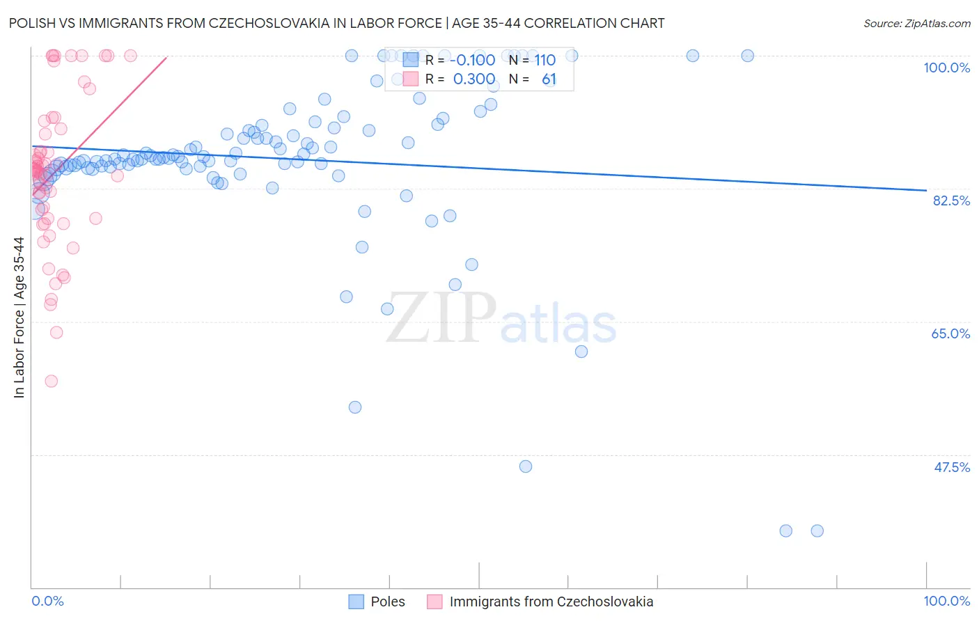 Polish vs Immigrants from Czechoslovakia In Labor Force | Age 35-44