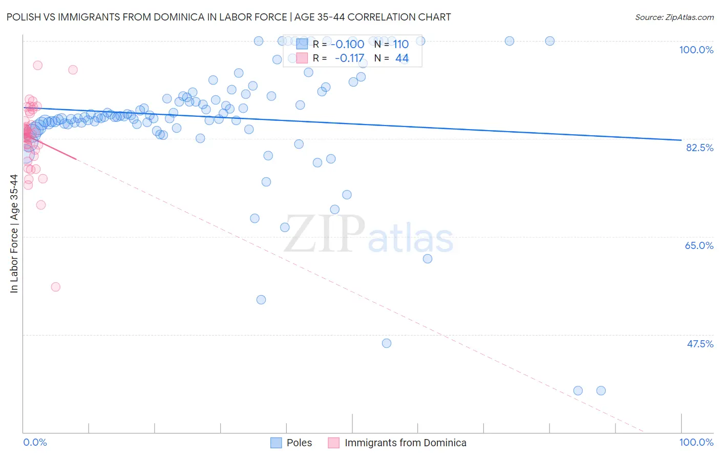 Polish vs Immigrants from Dominica In Labor Force | Age 35-44