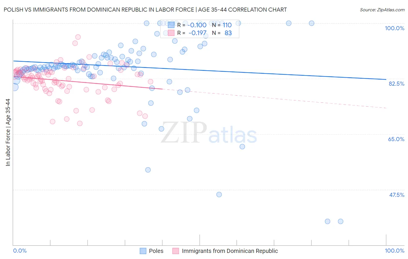 Polish vs Immigrants from Dominican Republic In Labor Force | Age 35-44