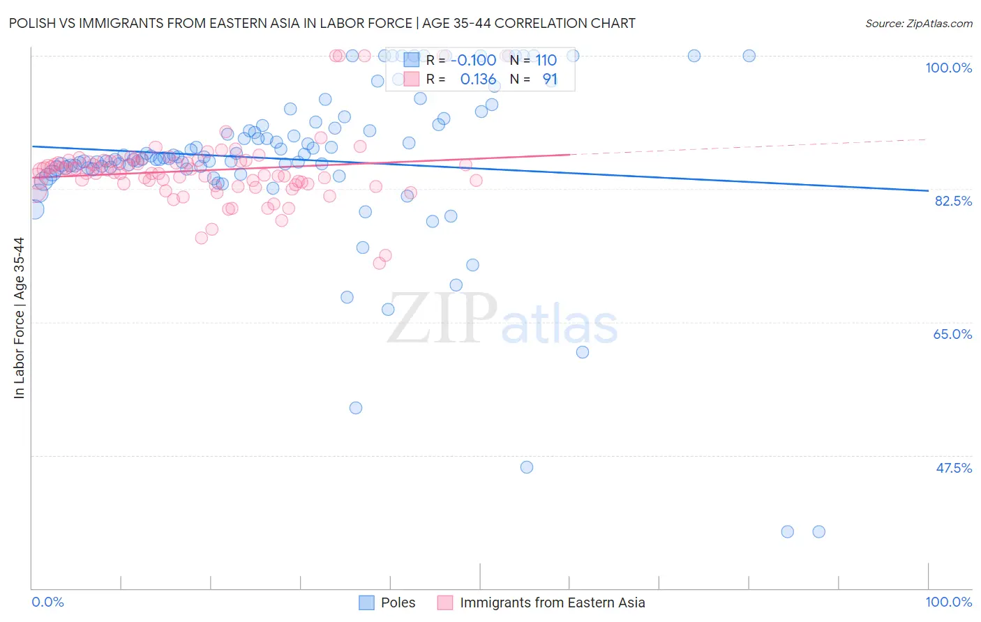 Polish vs Immigrants from Eastern Asia In Labor Force | Age 35-44